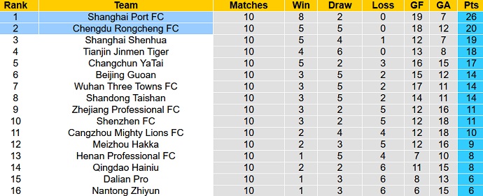 Nhận định, soi kèo Shanghai Port vs Chengdu Rongcheng, 16h30 ngày 3/6 - Ảnh 5