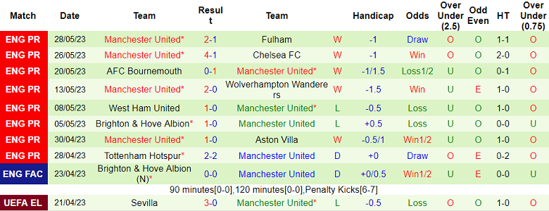 Soi kèo hiệp 1 Man City vs MU, 21h00 ngày 3/6 - Ảnh 2