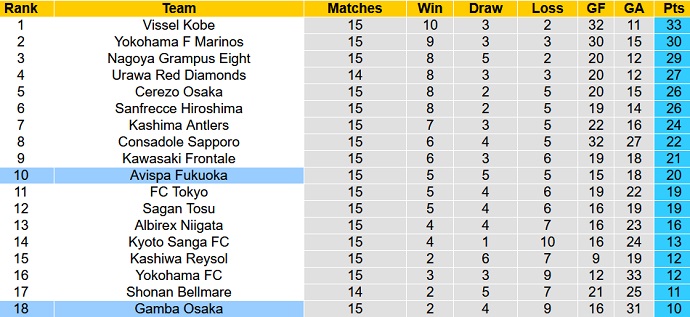 Soi kèo phạt góc Avispa Fukuoka vs Gamba Osaka, 16h00 ngày 3/6 - Ảnh 5