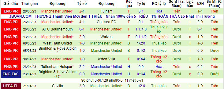 Tỷ lệ kèo vô địch FA Cup 2023: Man City vs MU, 21h00 ngày 3/6 - Ảnh 3