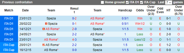 Nhận định, soi kèo AS Roma vs Spezia, 02h00 ngày 5/6 - Ảnh 3