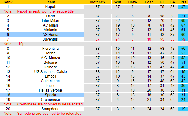 Nhận định, soi kèo AS Roma vs Spezia, 02h00 ngày 5/6 - Ảnh 6