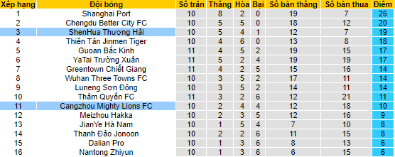 Nhận định, soi kèo Cangzhou Mighty Lions vs Shanghai Shenhua, 14h30 ngày 4/6 - Ảnh 4