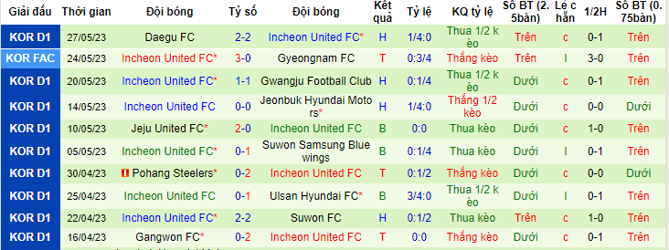 Nhận định, soi kèo Daejeon Hana Citizen vs Incheon United, 14h30 ngày 4/6 - Ảnh 2