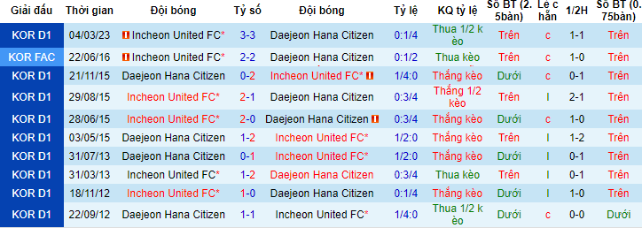 Nhận định, soi kèo Daejeon Hana Citizen vs Incheon United, 14h30 ngày 4/6 - Ảnh 3