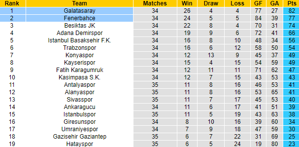 Nhận định, soi kèo Galatasaray vs Fenerbahce, 23h00 ngày 4/6 - Ảnh 5