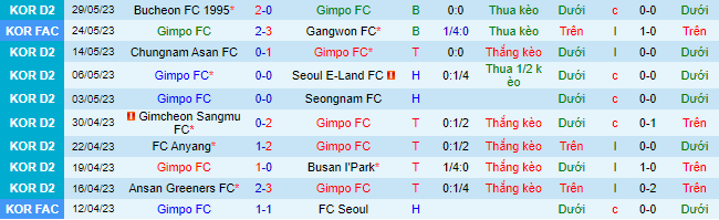 Nhận định, soi kèo Gimpo vs Chungbuk Cheongju, 14h00 ngày 4/6 - Ảnh 2