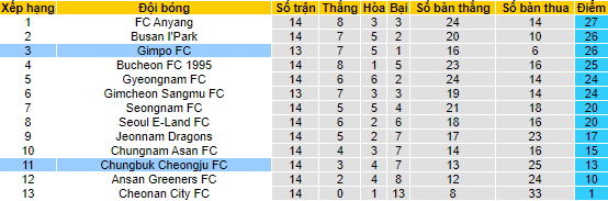 Nhận định, soi kèo Gimpo vs Chungbuk Cheongju, 14h00 ngày 4/6 - Ảnh 4