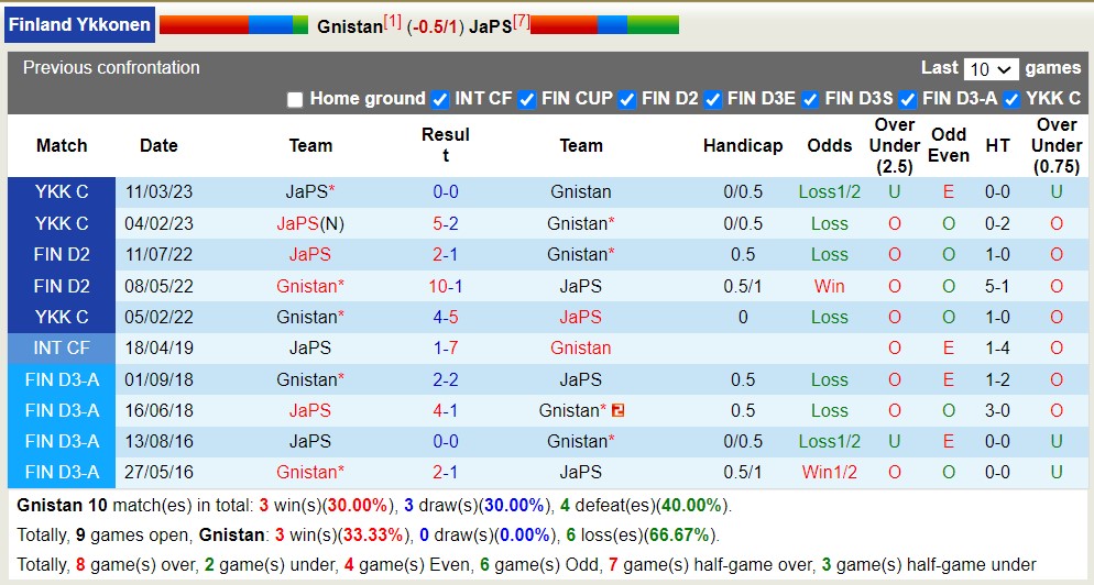 Nhận định, soi kèo Gnistan vs JaPS, 22h00 ngày 4/6 - Ảnh 3