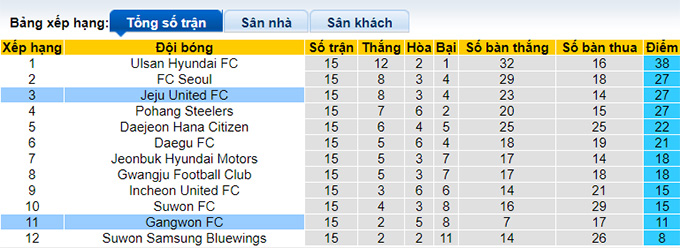 Nhận định, soi kèo Jeju United vs Gangwon FC, 17h00 ngày 3/6 - Ảnh 4