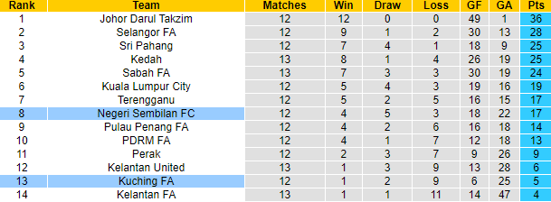 Nhận định, soi kèo Kuching FA vs Negeri Sembilan, 18h30 ngày 4/6 - Ảnh 4