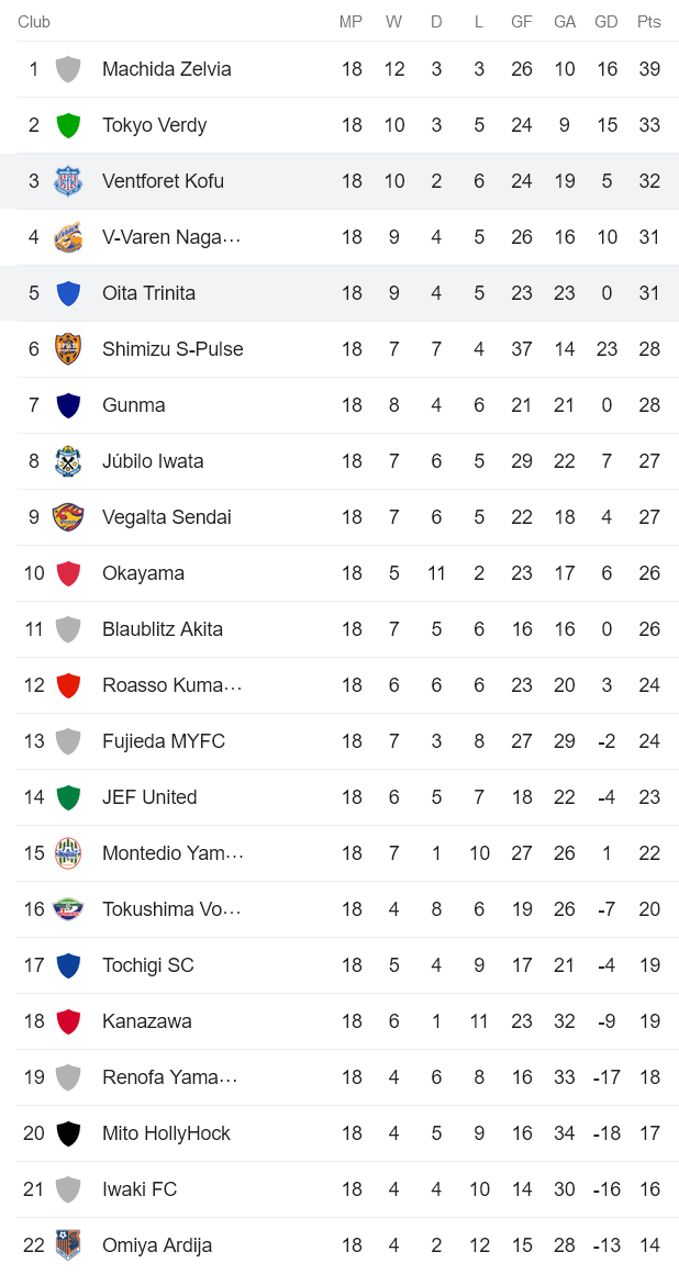 Nhận định, soi kèo Oita Trinita vs Ventforet Kofu, 12h00 ngày 4/6 - Ảnh 4