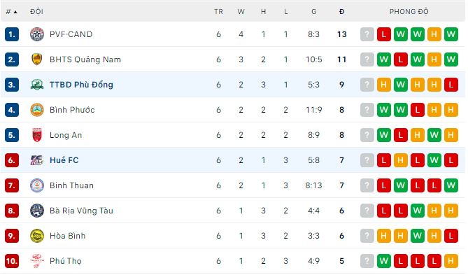 Nhận định, soi kèo Phù Đổng vs Huế, 16h ngày 3/6 - Ảnh 3