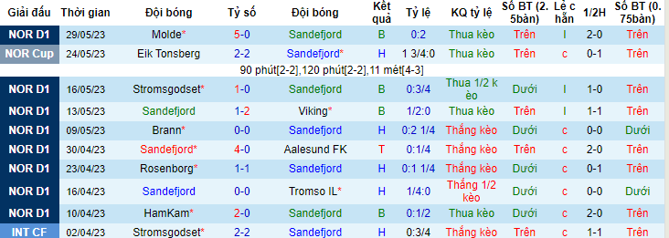 Nhận định, soi kèo Sandefjord vs Odd Grenland, 22h00 ngày 4/6 - Ảnh 1