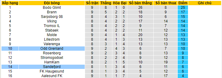 Nhận định, soi kèo Sandefjord vs Odd Grenland, 22h00 ngày 4/6 - Ảnh 4