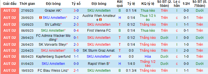 Nhận định, soi kèo SKU Amstetten vs SV Horn, 19h30 ngày 4/6 - Ảnh 1
