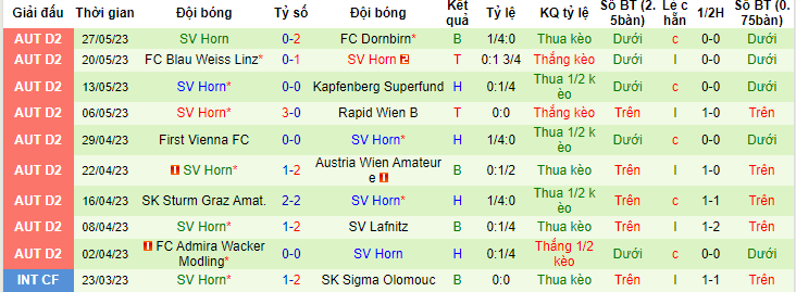 Nhận định, soi kèo SKU Amstetten vs SV Horn, 19h30 ngày 4/6 - Ảnh 2