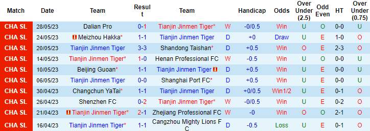 Nhận định, soi kèo Tianjin Jinmen Tiger vs Wuhan Three Towns, 18h35 ngày 4/6 - Ảnh 1