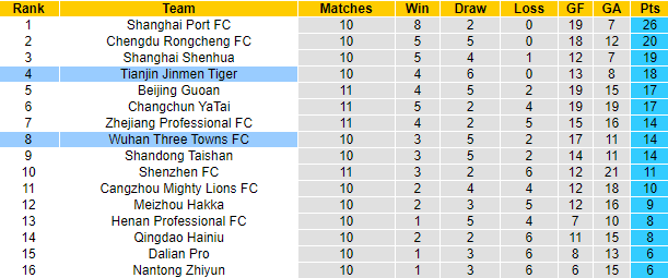 Nhận định, soi kèo Tianjin Jinmen Tiger vs Wuhan Three Towns, 18h35 ngày 4/6 - Ảnh 4