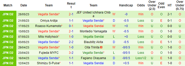 Nhận định, soi kèo Tokyo Verdy vs Vegalta Sendai, 12h00 ngày 4/6 - Ảnh 2