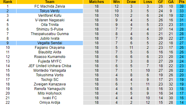Nhận định, soi kèo Tokyo Verdy vs Vegalta Sendai, 12h00 ngày 4/6 - Ảnh 4