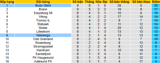 Nhận định, soi kèo Valerenga vs Bodo Glimt, 22h00 ngày 4/6 - Ảnh 4
