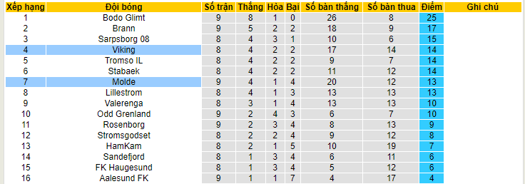 Nhận định, soi kèo Viking vs Molde, 00h15 ngày 5/6 - Ảnh 4