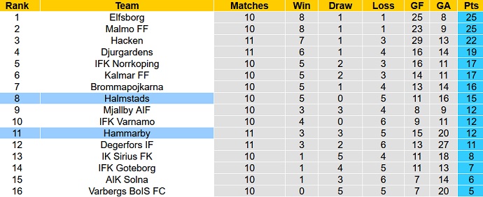 Soi kèo phạt góc Halmstads vs Hammarby, 20h00 ngày 4/6 - Ảnh 5