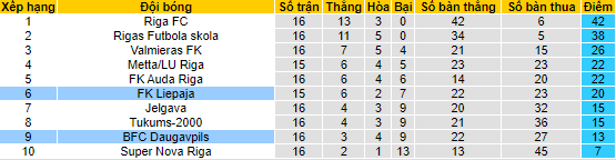 Nhận định, soi kèo BFC Daugavpils vs FK Liepaja, 21h30 ngày 5/6 - Ảnh 4