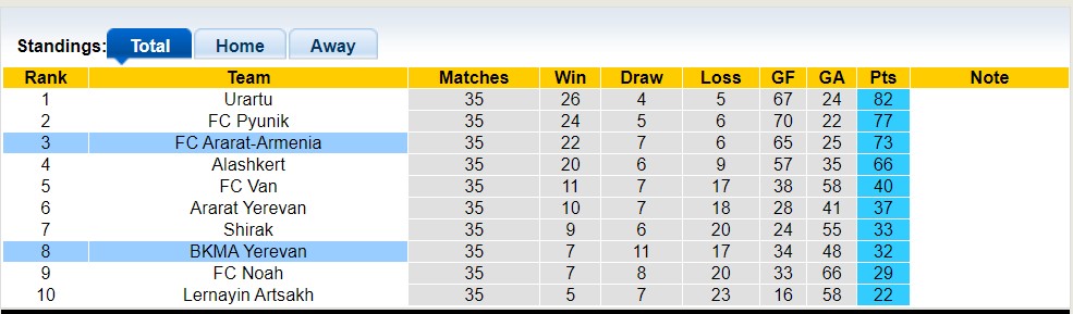 Nhận định, soi kèo BKMA Yerevan vs Ararat-Armenia, 22h00 ngày 5/6 - Ảnh 4