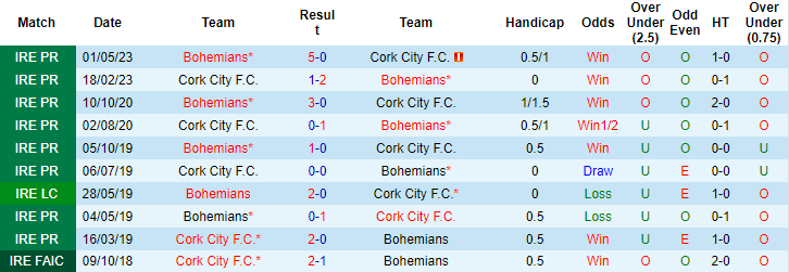 Nhận định, soi kèo Cork City vs Bohemians, 23h00 ngày 5/6 - Ảnh 3