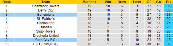 Nhận định, soi kèo Cork City vs Bohemians, 23h00 ngày 5/6 - Ảnh 4