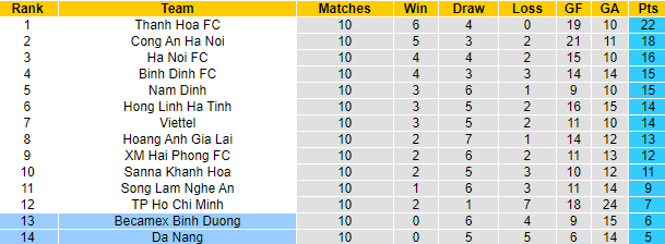 Nhận định, soi kèo Đà Nẵng vs Bình Dương, 18h00 ngày 5/6 - Ảnh 4