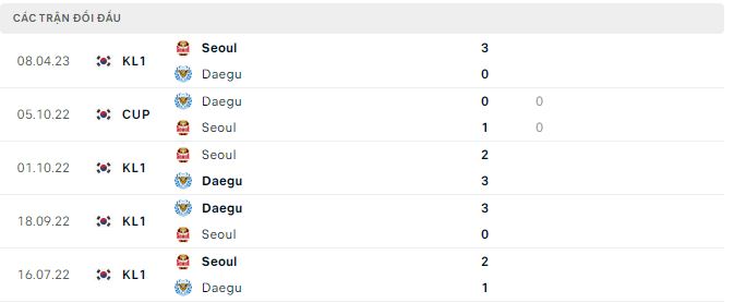 Nhận định, soi kèo Daegu vs Seoul, 17h ngày 4/6 - Ảnh 2