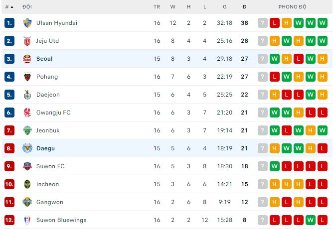 Nhận định, soi kèo Daegu vs Seoul, 17h ngày 4/6 - Ảnh 3