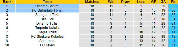 Nhận định, soi kèo Dinamo Batumi vs FC Saburtalo Tbilisi, 00h00 ngày 6/6 - Ảnh 4
