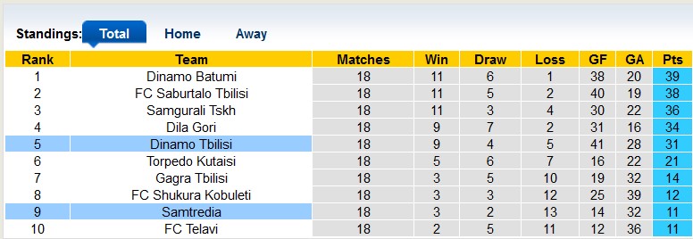 Nhận định, soi kèo Dinamo Tbilisi vs Samtrediam, 23h00 ngày 5/6 - Ảnh 4