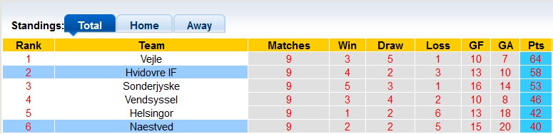 Nhận định, soi kèo Hvidovre vs Naestved, 18h00 ngày 4/6 - Ảnh 4