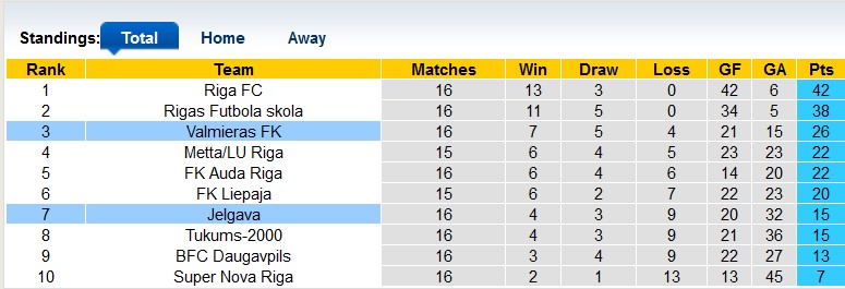 Nhận định, soi kèo Jelgava vs Valmieras, 23h00 ngày 5/6 - Ảnh 4