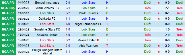 Nhận định, soi kèo Lobi Stars vs Enyimba International, 20h00 ngày 5/6 - Ảnh 2