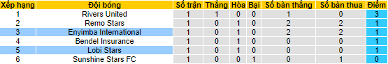 Nhận định, soi kèo Lobi Stars vs Enyimba International, 20h00 ngày 5/6 - Ảnh 4