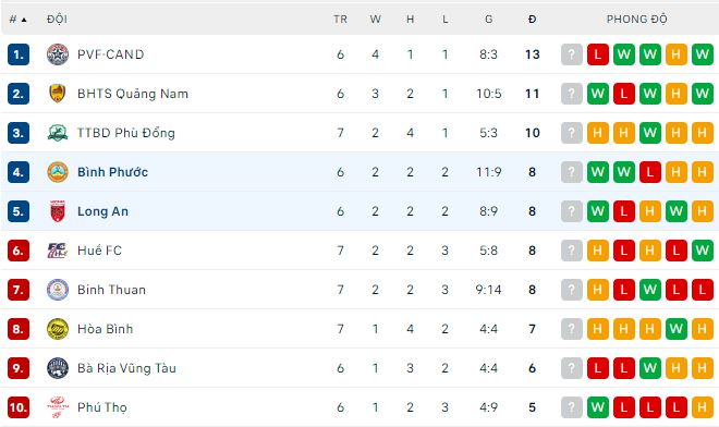 Nhận định, soi kèo Long An vs Bình Phước, 17h ngày 4/6 - Ảnh 3