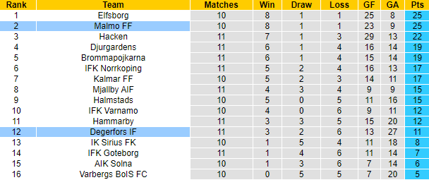 Nhận định, soi kèo Malmo FF vs Degerfors IF, 00h10 ngày 6/6 - Ảnh 4