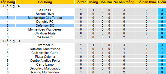 Nhận định, soi kèo Montevideo City Torque vs Defensor SC, 06h15 ngày 6/6 - Ảnh 4