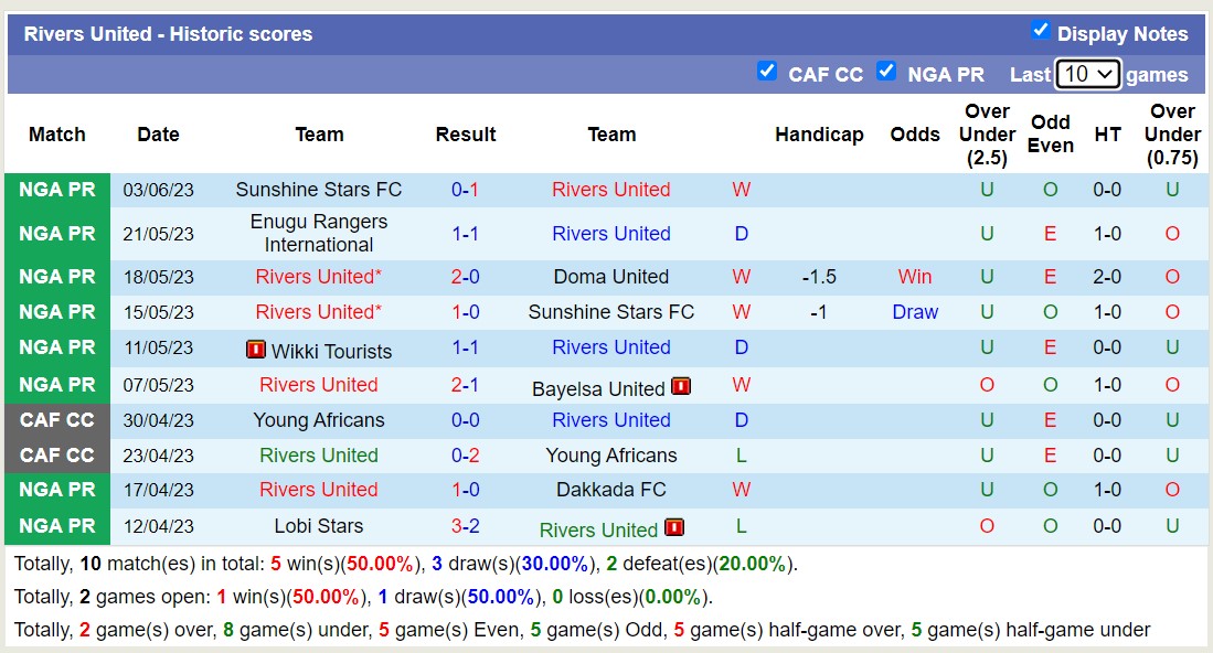 Nhận định, soi kèo Rivers United vs Remo Stars, 22h00 ngày 5/6 - Ảnh 1