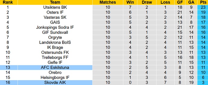 Nhận định, soi kèo Skovde vs Eskilstuna, 00h00 ngày 6/6 - Ảnh 4