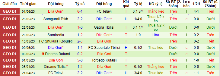 Nhận định, soi kèo Torpedo Kutaisi vs Dila Gori, 20h00 ngày 5/6 - Ảnh 2