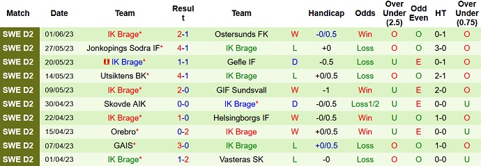 Nhận định, soi kèo Trelleborgs vs Brage, 00h00 ngày 6/6 - Ảnh 2