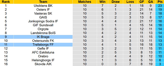 Nhận định, soi kèo Trelleborgs vs Brage, 00h00 ngày 6/6 - Ảnh 4
