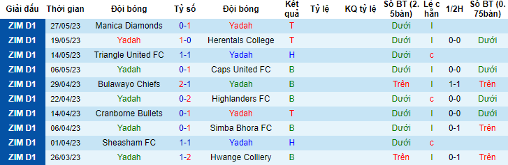 Nhận định, soi kèo Yadah vs Ngezi Platinum Stars, 20h00 ngày 5/6 - Ảnh 1